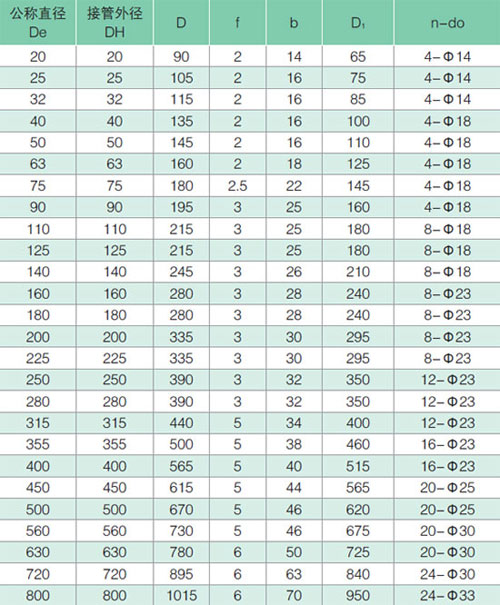 平面法蘭連接的參數